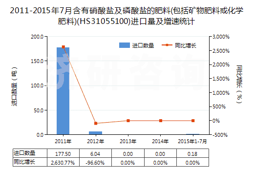 2011-2015年7月含有硝酸鹽及磷酸鹽的肥料(包括礦物肥料或化學(xué)肥料)(HS31055100)進(jìn)口量及增速統(tǒng)計(jì) 2011-2015年7月含有硝酸鹽及磷酸鹽的肥料(包括礦物肥料或化學(xué)肥料)(HS31055100)進(jìn)口量及增速統(tǒng)計(jì)